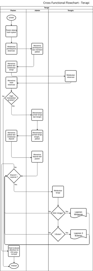 Cross Functional Flowchart - Terapi | Visual Paradigm User-Contributed ...